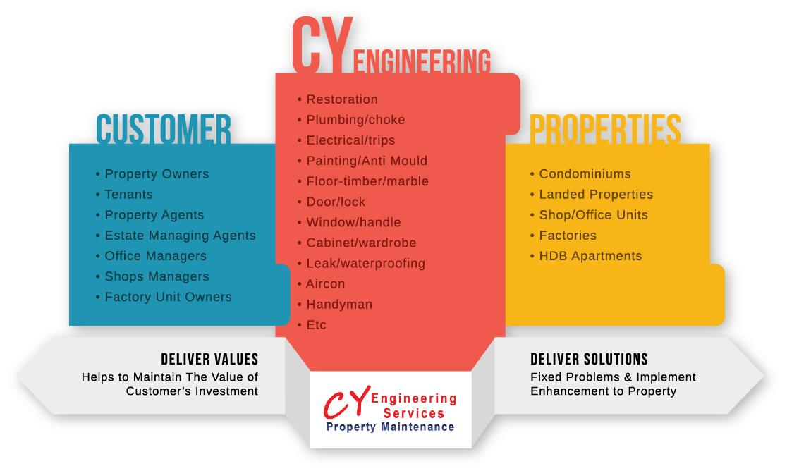 Residential Repairs Service Singapore | Painting Service Singapore | Electrical service in Singapore | Singapore plumbing 